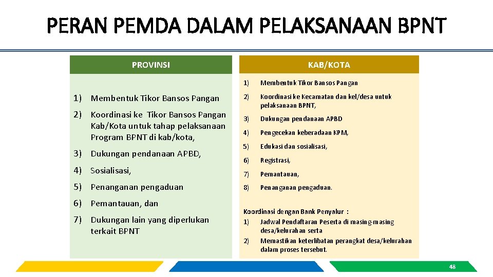 PERAN PEMDA DALAM PELAKSANAAN BPNT PROVINSI 1) Membentuk Tikor Bansos Pangan 2) Koordinasi ke