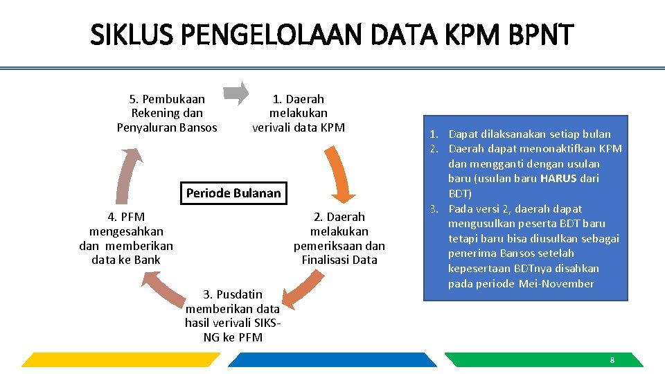 SIKLUS PENGELOLAAN DATA KPM BPNT 5. Pembukaan Rekening dan Penyaluran Bansos 1. Daerah melakukan