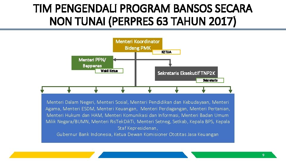 TIM PENGENDALI PROGRAM BANSOS SECARA NON TUNAI (PERPRES 63 TAHUN 2017) Menteri Koordinator Bidang
