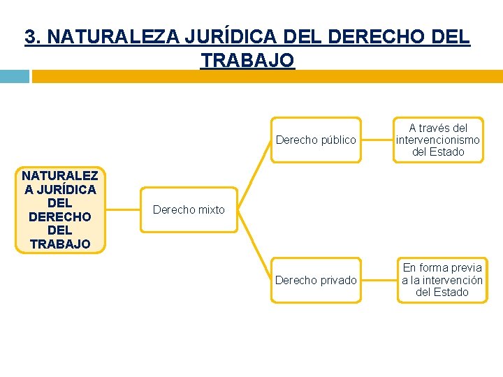3. NATURALEZA JURÍDICA DEL DERECHO DEL TRABAJO NATURALEZ A JURÍDICA DEL DERECHO DEL TRABAJO