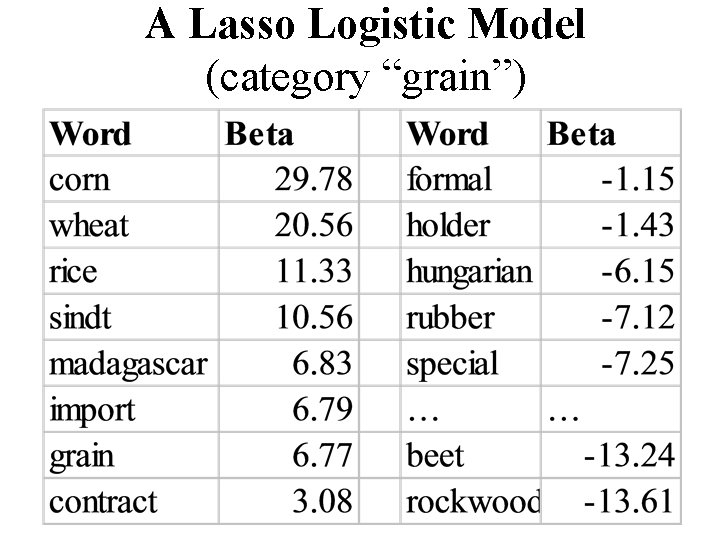 A Lasso Logistic Model (category “grain”) 