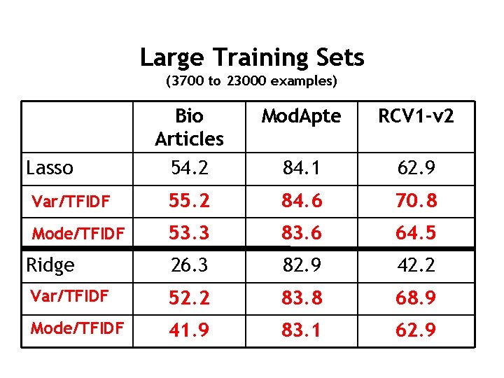 Large Training Sets (3700 to 23000 examples) Bio Articles 54. 2 Mod. Apte RCV