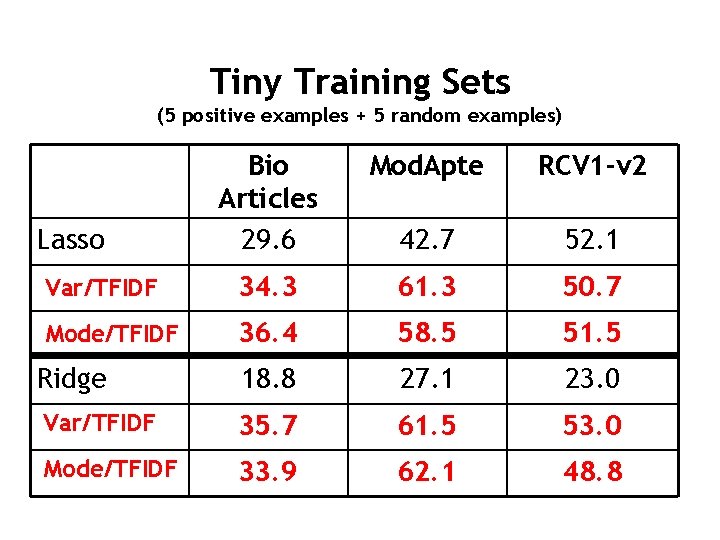 Tiny Training Sets (5 positive examples + 5 random examples) Bio Articles 29. 6