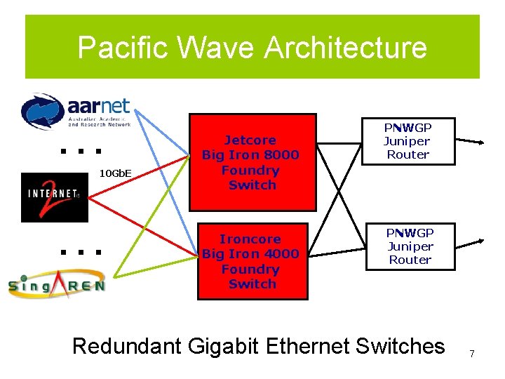 Pacific Wave Architecture. . . 10 Gb. E . . . Jetcore Big Iron