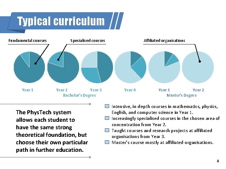 Typical curriculum Fundamental courses Year 1 Affiliated organisations Specialised courses Year 2 Year 3
