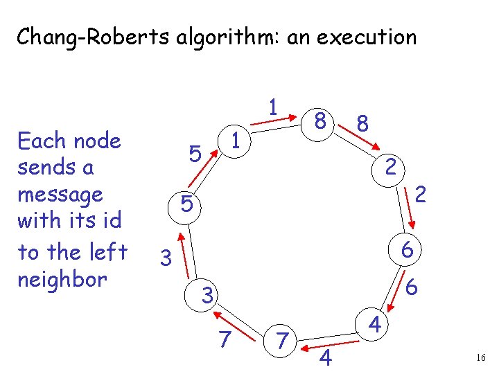 Chang-Roberts algorithm: an execution 1 Each node sends a message with its id to
