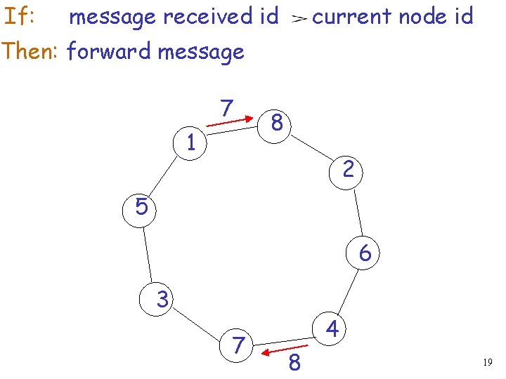 If: message received id current node id Then: forward message 7 1 8 2