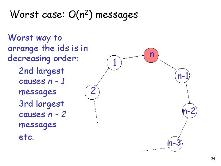 Worst case: O(n 2) messages Worst way to arrange the ids is in decreasing