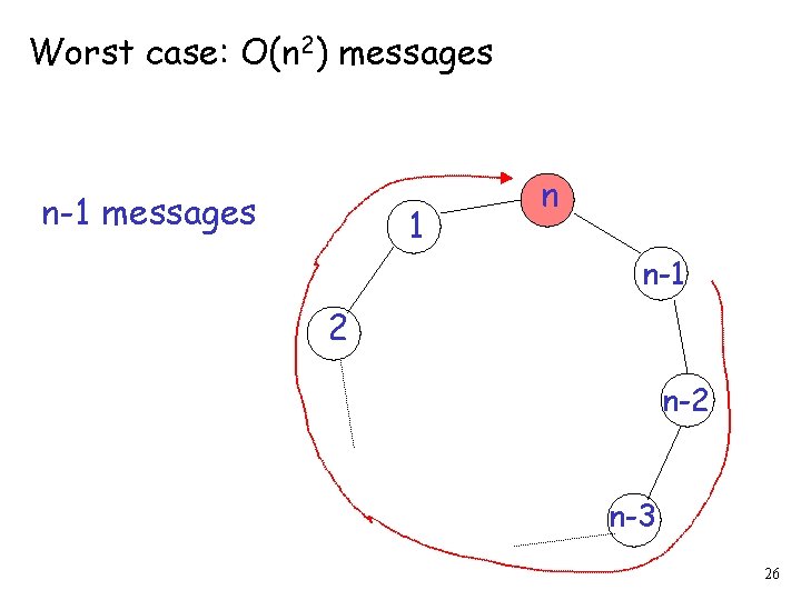 Worst case: O(n 2) messages n-1 messages 1 n n-1 2 n-3 26 