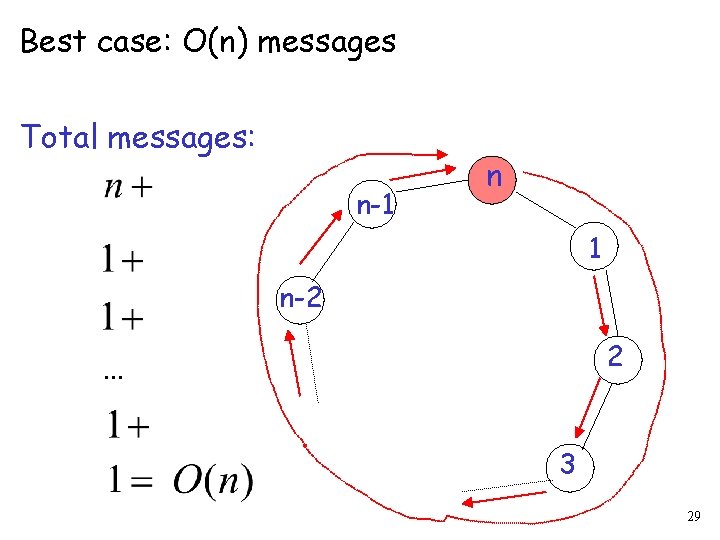 Best case: O(n) messages Total messages: n-1 n 1 n-2 2 … 3 29