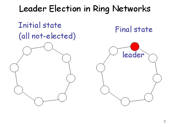 Leader Election in Ring Networks Initial state (all not-elected) Final state leader 3 