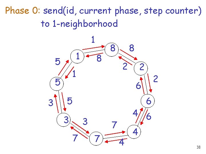 Phase 0: send(id, current phase, step counter) to 1 -neighborhood 1 1 5 8