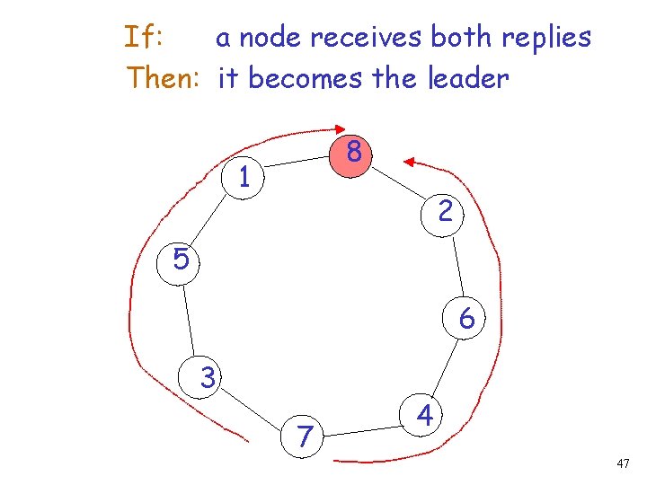 If: a node receives both replies Then: it becomes the leader 8 1 2