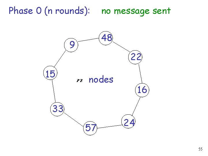 Phase 0 (n rounds): 48 9 15 no message sent 22 nodes 16 33