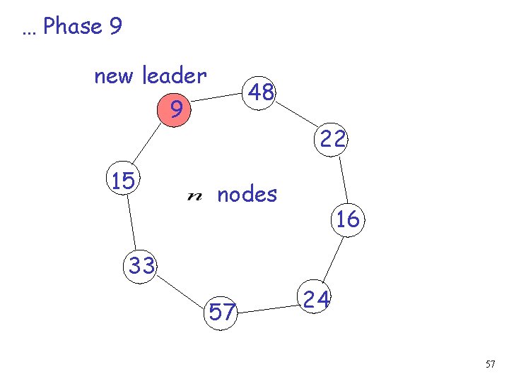 … Phase 9 new leader 48 9 15 22 nodes 16 33 57 24