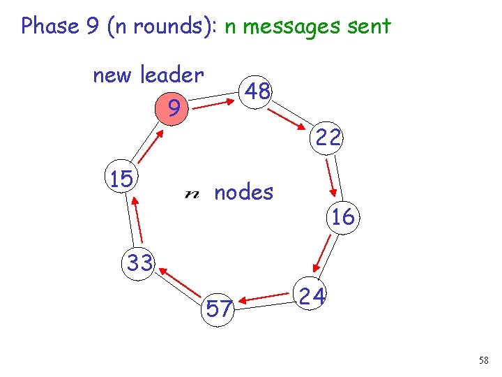 Phase 9 (n rounds): n messages sent new leader 48 9 15 22 nodes