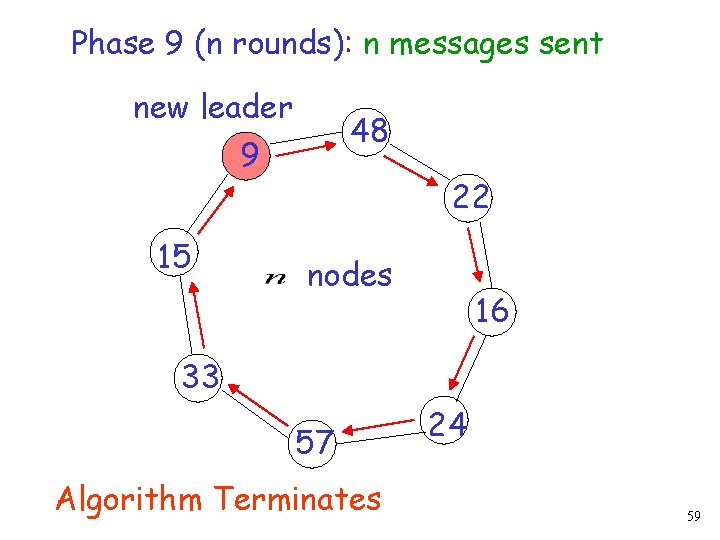 Phase 9 (n rounds): n messages sent new leader 48 9 15 22 nodes