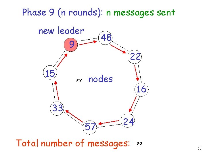 Phase 9 (n rounds): n messages sent new leader 48 9 15 22 nodes