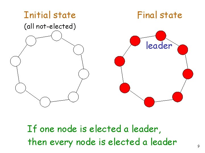 Initial state Final state (all not-elected) leader If one node is elected a leader,