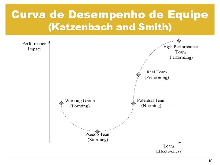 Curva de Desempenho de Equipe (Katzenbach and Smith) 10 