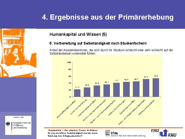 4. Ergebnisse aus der Primärerhebung Humankapital und Wissen (5) 5. Vorbereitung auf Selbständigkeit nach