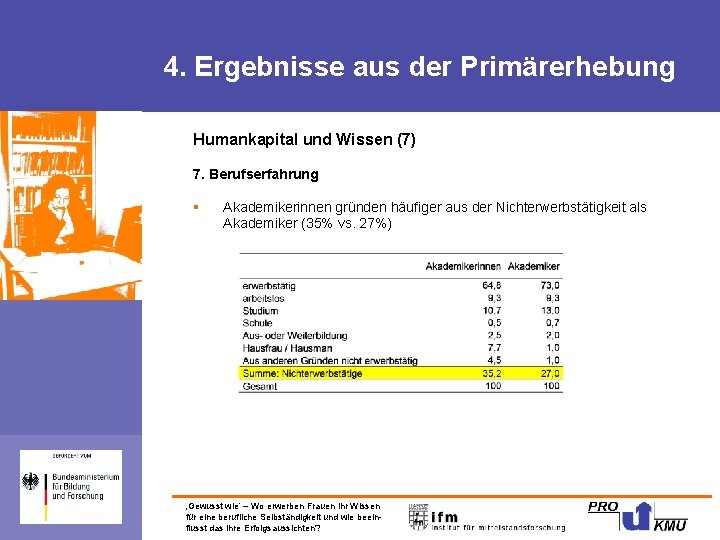 4. Ergebnisse aus der Primärerhebung Humankapital und Wissen (7) 7. Berufserfahrung § Akademikerinnen gründen