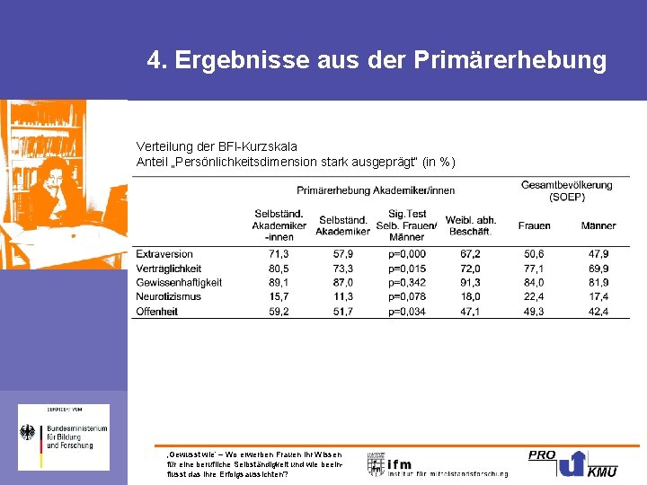 4. Ergebnisse aus der Primärerhebung Verteilung der BFI-Kurzskala Anteil „Persönlichkeitsdimension stark ausgeprägt“ (in %)