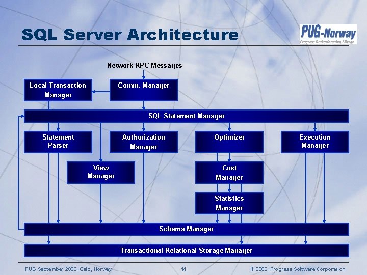 SQL Server Architecture Network RPC Messages Local Transaction Manager Comm. Manager SQL Statement Manager SQL Server Architecture Network RPC Messages Local Transaction Manager Comm. Manager SQL Statement Manager