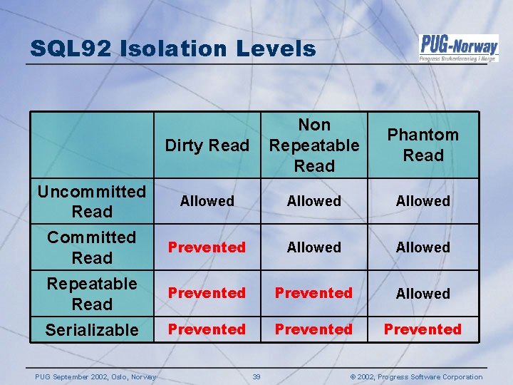 SQL 92 Isolation Levels Dirty Read Non Repeatable Read Phantom Read Uncommitted Read Allowed SQL 92 Isolation Levels Dirty Read Non Repeatable Read Phantom Read Uncommitted Read Allowed