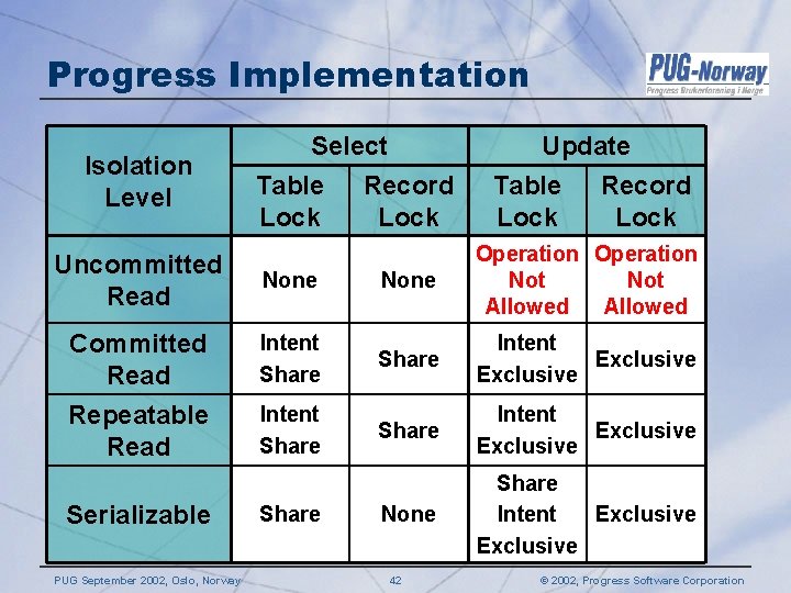 Progress Implementation Isolation Level Select Table Record Lock None Operation Not Allowed Intent Share Progress Implementation Isolation Level Select Table Record Lock None Operation Not Allowed Intent Share