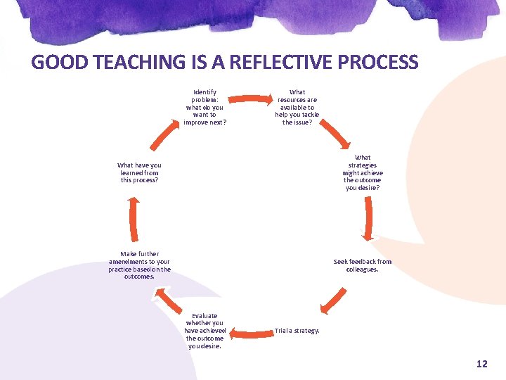 GOOD TEACHING IS A REFLECTIVE PROCESS Identify problem: what do you want to improve
