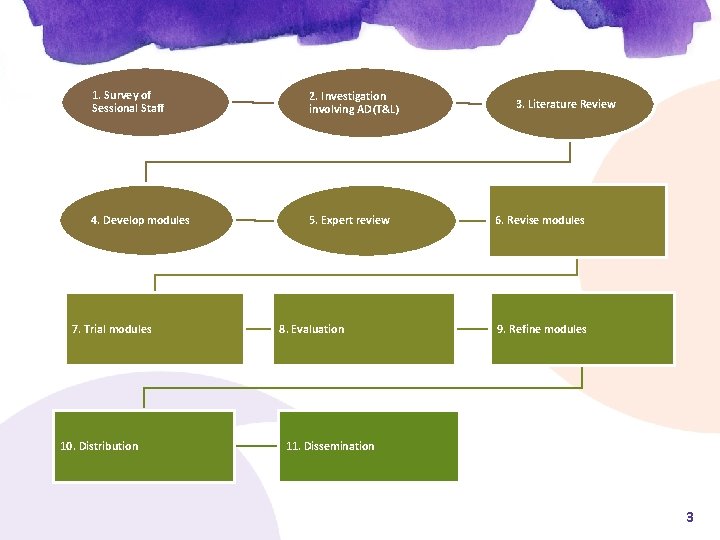 1. Survey of Sessional Staff 2. Investigation involving AD(T&L) 4. Develop modules 5. Expert