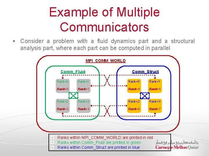 Example of Multiple Communicators § Consider a problem with a fluid dynamics part and