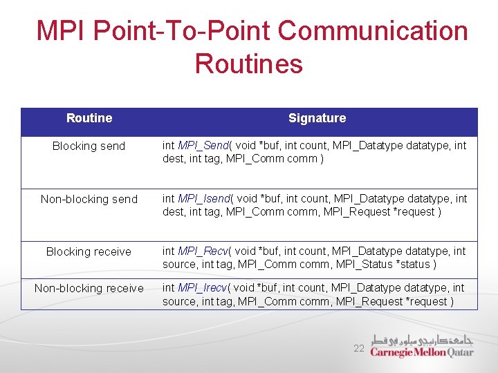  MPI Point-To-Point Communication Routines Routine Signature Blocking send int MPI_Send( void *buf, int