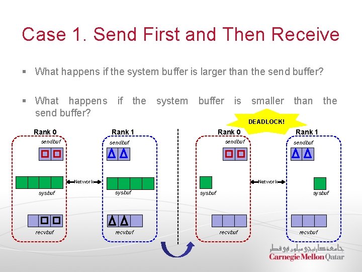 Case 1. Send First and Then Receive § What happens if the system buffer
