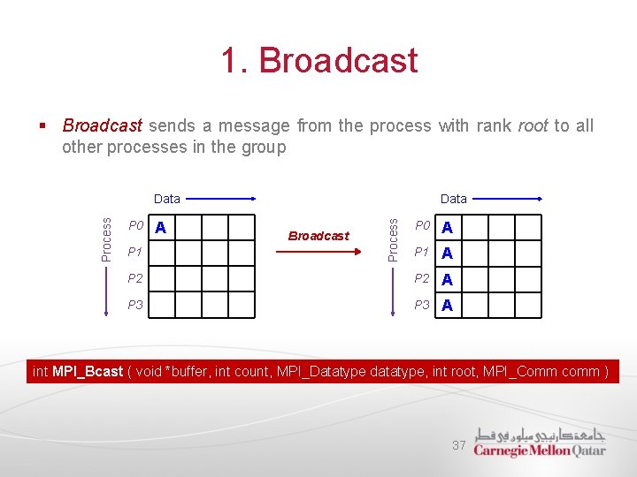 1. Broadcast § Broadcast sends a message from the process with rank root to