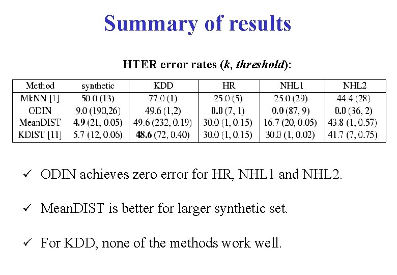 Summary of results HTER error rates (k, threshold): ü ODIN achieves zero error for