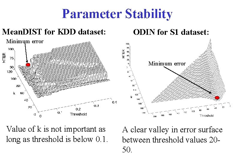 Parameter Stability Mean. DIST for KDD dataset: ODIN for S 1 dataset: Minimum error