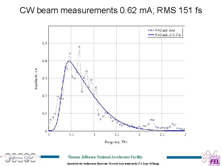 CW beam measurements 0. 62 m. A; RMS 151 fs Thomas Jefferson National Accelerator