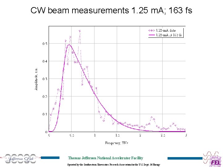 CW beam measurements 1. 25 m. A; 163 fs Thomas Jefferson National Accelerator Facility