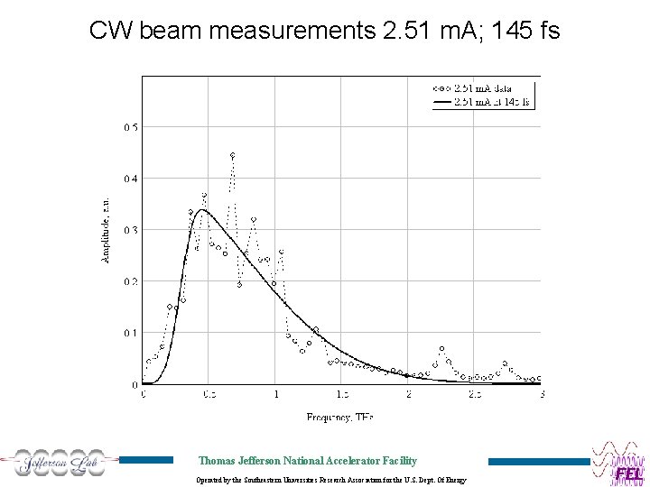 CW beam measurements 2. 51 m. A; 145 fs Thomas Jefferson National Accelerator Facility