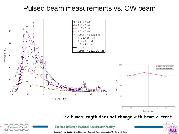 Pulsed beam measurements vs. CW beam The bunch length does not change with beam