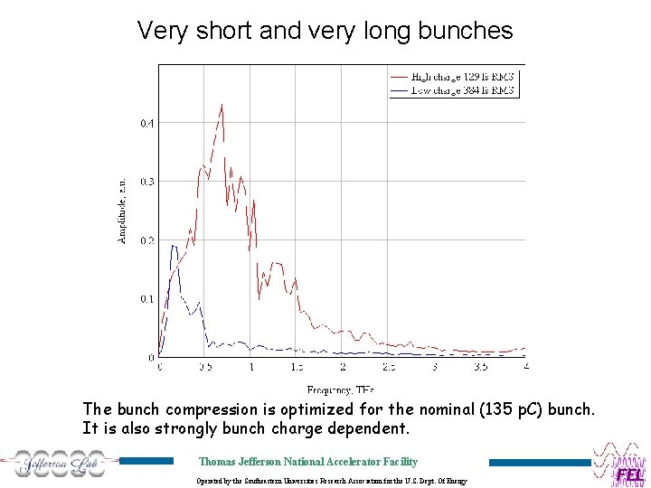 Very short and very long bunches The bunch compression is optimized for the nominal