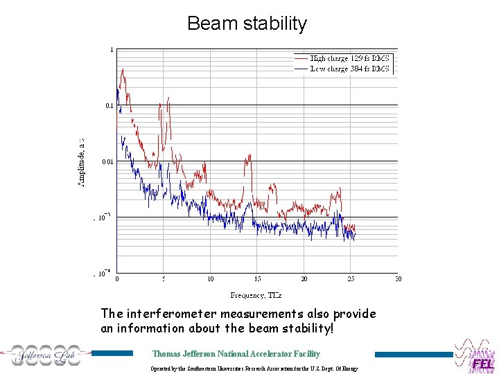 Beam stability The interferometer measurements also provide an information about the beam stability! Thomas