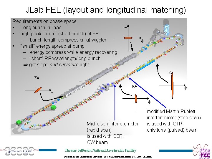 JLab FEL (layout and longitudinal matching) Requirements on phase space: • Long bunch in