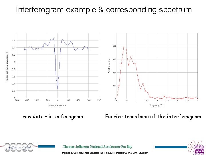 Interferogram example & corresponding spectrum raw data – interferogram Fourier transform of the interferogram