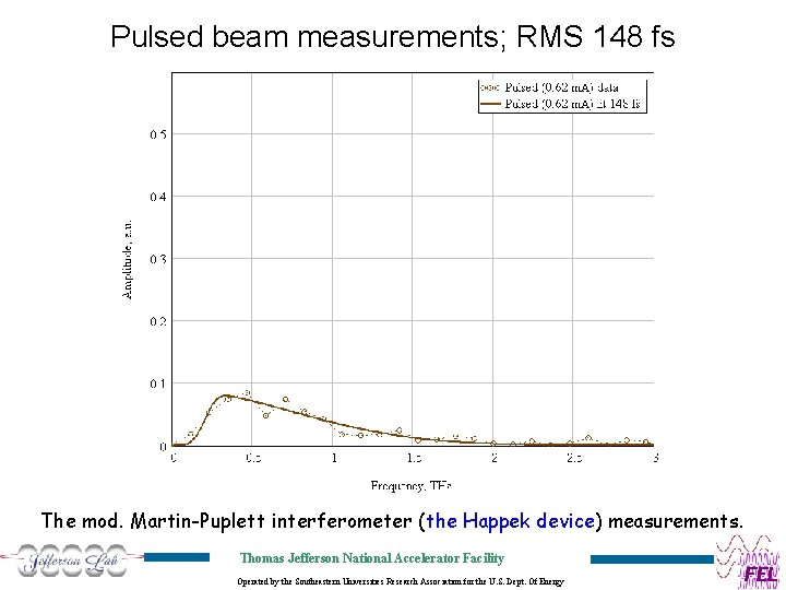 Pulsed beam measurements; RMS 148 fs The mod. Martin-Puplett interferometer (the Happek device) measurements.