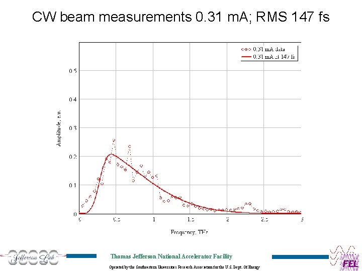 CW beam measurements 0. 31 m. A; RMS 147 fs Thomas Jefferson National Accelerator