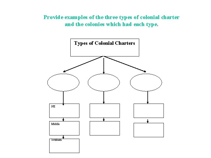 Provide examples of the three types of colonial charter and the colonies which had