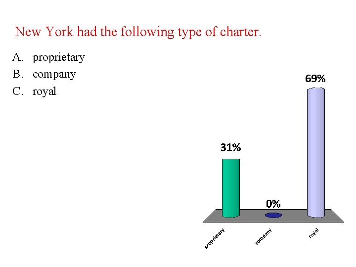 New York had the following type of charter. A. proprietary B. company C. royal